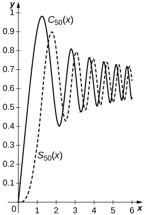 Este gráfico tiene dos curvas. La primera es una curva sólida marcada como Csub50(x). Comienza en el origen y es una onda que disminuye gradualmente su amplitud. Alcanza su máximo en y = 1. La segunda curva está marcada como Ssub50(x). Es una onda que disminuye gradualmente su amplitud. Alcanza su máximo en 0,9. Es muy parecida al patrón de la primera curva con un ligero desplazamiento hacia la derecha.
