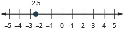This figure is a number line ranging from negative 5 to 5 with tick marks for each integer. Negative 2.5 is plotted.