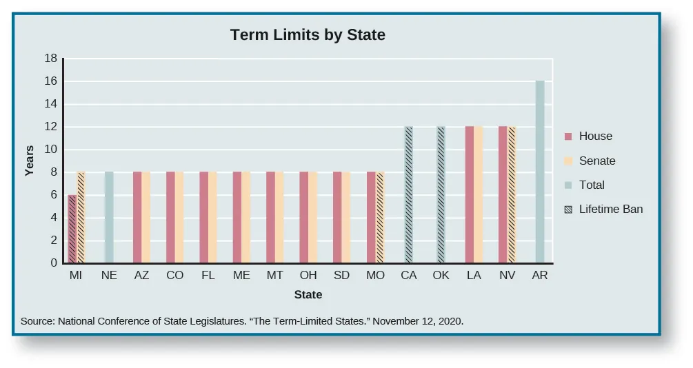 A graph titled “Term Limits by State”. The x-axis is labeled “State” and the y-axis is labeled “Years”. The graph has a legend with four categories marked “House”, “Senate,” “Total,” and “Lifetime Ban”. From left to right on the x-axis: “MI” has a ban of 6 years lifetime in the house, and 8 years total lifetime in the senate; “NE” has a ban of 8 years total; “AZ” has a ban of 8 years in the house, and 8 years in the senate; “CO” has a ban of 8 years in the house, and 8 years in the senate; “FL” has a ban of 8 years in the house, and 8 years in the senate; “ME” has a ban of 8 years in the house, and 8 years in the senate; “MT” has a ban of 8 years in the house, and 8 years in the senate; “OH” has a ban of 8 years in the house, and 8 years in the senate; “SD” has a ban of 8 years in the house, and 8 years in the senate; “MO” has a ban of 8 years in the house, and 8 years total lifetime in the senate; “CA” has a ban of 12 years lifetime; “OK” has a ban of 12 years lifetime; “LA” has a ban of 12 years in the house, and 12 years in the senate; “NV” has a ban of 12 years in the house, and 12 years total lifetime in the senate; “AR” has a ban of 16 years total.”