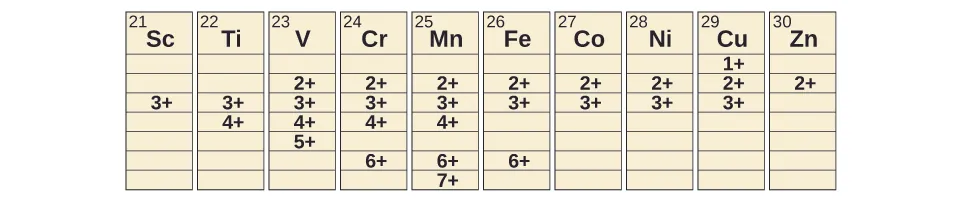 Se muestra una tabla con 10 columnas y 8 filas. La primera fila es el encabezado, que muestra los símbolos de los elementos con los números atómicos como superíndices en la parte superior izquierda de los símbolos de los elementos. Los siguientes símbolos y números de elementos se muestran de esta manera: S c 21, T i 22, V 23, C r 24, M n 25, F e 26, C o 27, N i 28, C u 29 y Z n 30. La segunda fila muestra el valor 1 más debajo de C u. La tercera fila muestra el valor 2 más debajo de V, C r, M n, F e, C o, N i, C u y Z n. La cuarta fila muestra el valor 3 más debajo de S c, T i, V, C r, M n, F e, C o, N i y C u. La quinta fila muestra el valor 4 más debajo de T I, V, C r y M n. La sexta fila muestra el valor 5 más solo debajo de V. La séptima fila muestra el valor 6 más debajo de C r, M n y F e. La octava fila muestra el valor 7 más debajo de Mn.