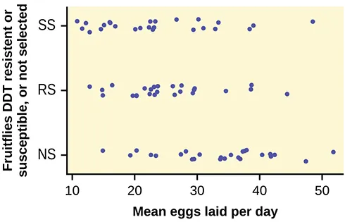 This graph is a scatterplot which represents the data provided. The horizontal axis is labeled 'Mean eggs laid per day' and extends from 10 - 50. The vertical axis is labeled 'Fruitflies DDT resistant or susceptible, or not selected.' The vertical axis is labeled with the categories NS, RS, SS.