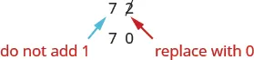 An image of the value “72”. The “2” in “72” is crossed out and has an arrow pointing to it which says “replace with 0”. The “7” has an arrow pointing to it that says “do not add 1”. Under the value “72” is the value “70”.