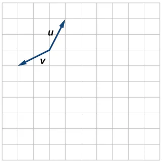 Plot of the vectors u and v extending from the same point. Taking that base point as the origin, u goes from the origin to (1,2) and v goes from the origin to (-2,1).