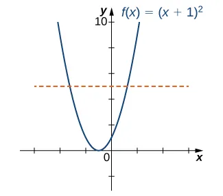 An image of a graph. The x axis runs from -6 to 6 and the y axis runs from -2 to 10. The graph is of the function “f(x) = (x+ 1) squared”, which is a parabola. The function decreases until the point (-1, 0), where it begins it increases. The x intercept is at the point (-1, 0) and the y intercept is at the point (0, 1). There is also a horizontal dotted line plotted on the graph, which crosses through the function at two points.