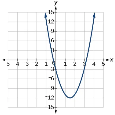 Graph of f(x)=4x^2-12x-3