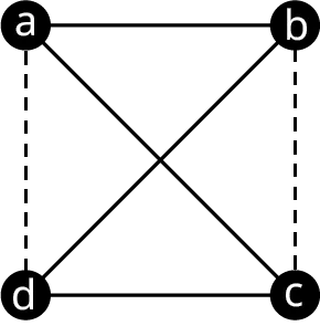 A graph with four vertices, a, b, c, and d. Edges connect a b, b c, c d, d a, a c, and b d. The edges, a d, and b c are in dashed lines.