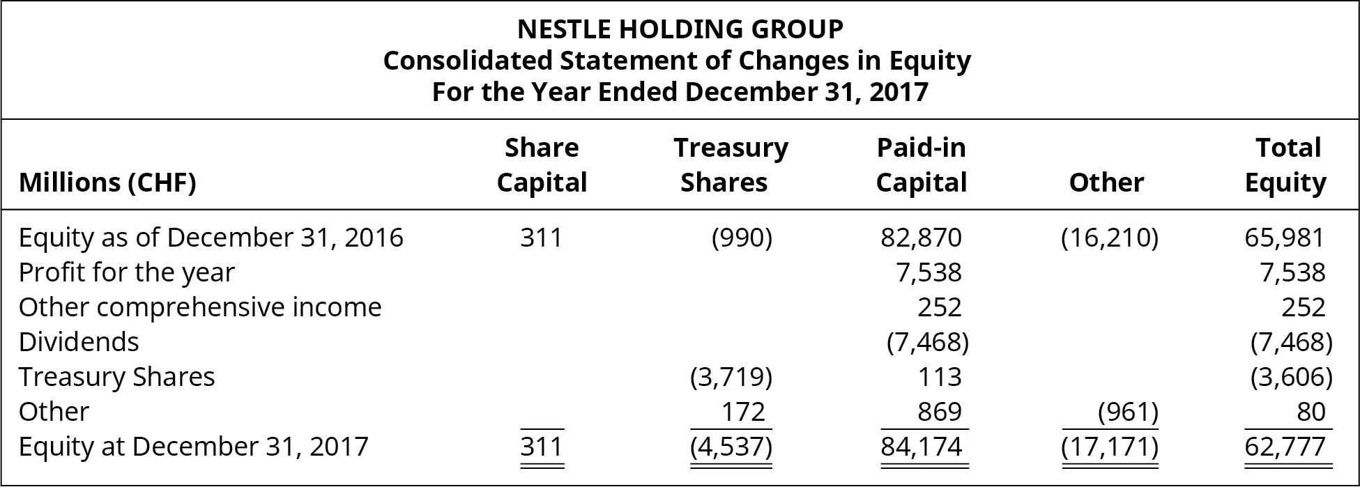 Nestle Holding Group, Consolidated Statement of Changes in Equity, For the Year Ended December 31, 2017. Millions (CHF), Share Capital, Treasury Shares, Paid-in Capital, Other, Total Equity (respectively): Equity as of December 31, 2016, 311, (990), 82,870, (16,210) 65,981. Profit for the year, -, -, 7,538, -, 7,538. Other comprehensive income, -, -, 252, -, 252. Dividends, -, -, (7,468), -, (7,468). Treasury shares, -, (3,719), 113, -, (3,606). Other, -, 172, 869, (961), 80. Equity at December 31, 2017, 311, (4,537), 84,174, (17,171), 62,777.
