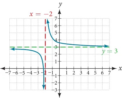 Graph of f(x)=1/(x+2)+3 with its vertical asymptote at x=-2 and its horizontal asymptote at y=3.
