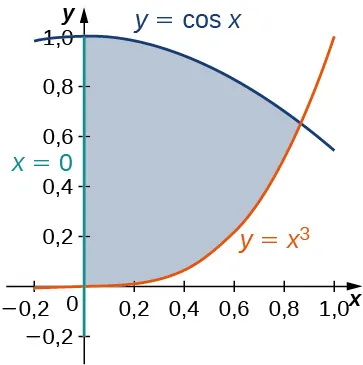 Una región está acotada por y = cos x, y = x al cubo y x = 0.