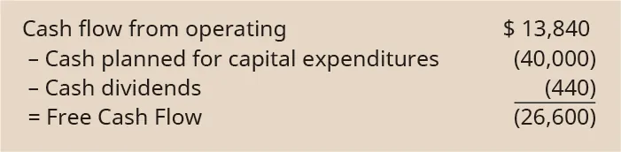 Cash flow from operating $13,840 minus cash planned for capital expenditures of (40,000) minus cash dividends of (440) equals free cash flow of (26,600).