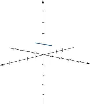 Diagrama tridimensional de una línea en el plano x,z donde el componente z es 1, el componente x es 1 y el componente y existe entre –1 y 1.