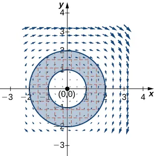 A vector field in two dimensions. The arrows surround the origin in a clockwise circular motion. Those close to the origin are much smaller than those further away. A circle of radius 2 and a circle of radius with centers at the origin is drawn in, and the region between the two is shaded.