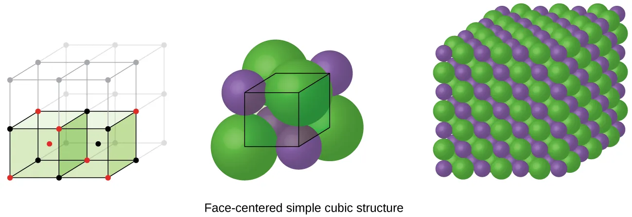 Three images are shown. The first image shows a cube with black dots at each corner and a red dot in the center. This cube is stacked with seven others that are not colored to form a larger cube. The second image is composed of eight spheres that are grouped together to form a cube with one much larger sphere in the center. The name under this image reads “Body-centered simple cubic structure.” The third image shows seven horizontal layers of alternating purple and green spheres that are slightly offset with one another and form a large cube.