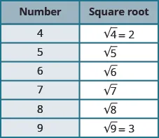 A table is shown with 2 columns. The first column is labeled “Number” and contains the values: 4, 5, 6, 7, 8, 9. The second column is labeled “Square root” and contains the values: square root of 4 equals 2, square root of 5, square root of 6, square root of 7, square root of 8, square root of 9 equals 3.