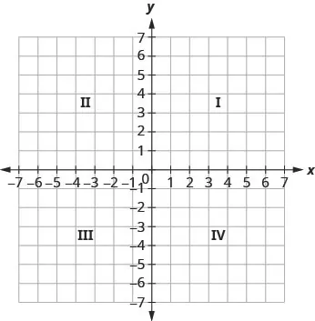 This figure shows a square grid. A horizontal number line in the middle is labeled x. A vertical number line in the middle is labeled y. The number lines intersect at zero and together divide the square grid into 4 equally sized smaller squares. The square in the top right is labeled I. The square in the top left is labeled II. The square in the bottom left is labeled III. The square in the bottom right is labeled IV.