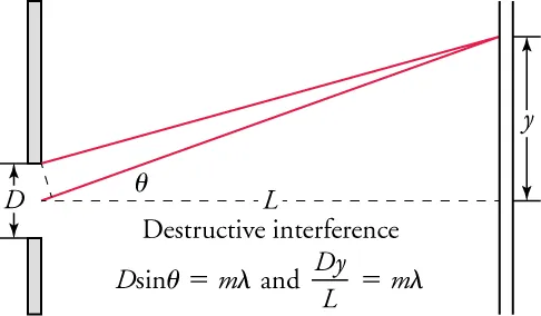 Drawing entitled “Destructive interference.” It shows two screens, one on the left having a slit with width labeled “D.” The distance from the slit to the screen on the right is labeled “L.” It is represented as a dashed line that runs through the center of the slit and is perpendicular to both screens. A solid line extends upward and to the right from the center of the slit to strike the screen on the right. That line forms an angle labeled “theta” with the horizontal dashed line. A second solid line, from the top of the slit, extends upward and to the right to strike the same point as the first solid line. That point is a distance labeled “y” above the horizontal dashed line. A formula states that “D times the sine of the angle theta is equal to m times the wavelength lambda.” A second formula states that “D times y divided by L is equal to m times lambda.”