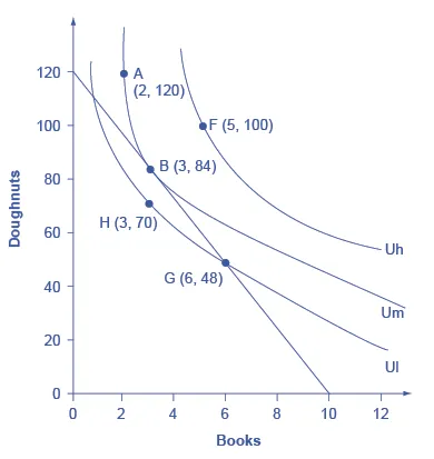 The graph shows indifferences curves Ul, Um, and Uh which highlight the following choices based on her options of books (the x-axis) and doughnuts (the y-axis): A (2, 120); B (3, 84); F (5, 100); G (6, 48); H (3, 70).