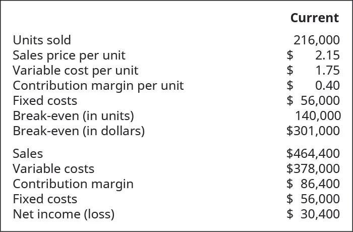 Current information: Units Sold 216,000, Sales Price per Unit $2.15, Variable Cost per Unit $1.75, Contribution Marin per Unit $0.40, Fixed Costs $56,000, Break-Even (in units) 140,000, Break-Even (in dollars) $301,000, Sales $464,400, Variable Costs $378,000, Contribution Margin $86,400, Fixed Costs $56,000, Net Income $30,400.