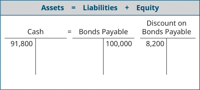 Assets equals Liabilites plus Equity; T account for Cash showing 91,800 on the debit side equals T account for Bonds Payable showing 100,000 on the credit side and Discount on Bonds Payable T account showing 8,200 on the debit side.