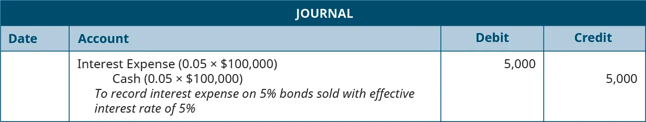 Journal entry: debit Interest Expense (0.05 times $100,000) and credit Cash for 5,000 each. Explanation: “To record interest expense on 5 percent bonds sold with effective interest rate of 5 percent.”
