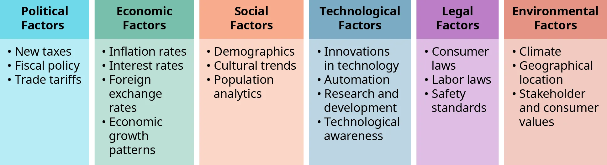 The components of the six PESTLE factors are shown in a chart. Political factors include new taxes, fiscal policy, and trade tariffs. Economic factors include inflation rates, interest rates, foreign exchange rates, and economic growth patterns. Social factors include demographics, cultural trends, and population analytics. Technological factors include innovations in technology, automation, research and development, and technological awareness. Legal factors include consumer laws, labor laws, and safety standards. Environmental factors include climate, geographical location, and consumer values.