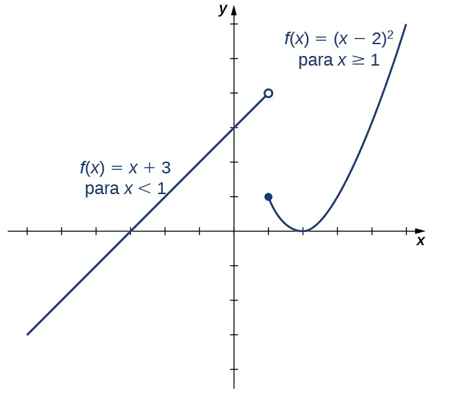 Imagen de un gráfico. El eje x va de -7 a 5 y el eje y va de -4 a 6. El gráfico es de una función de dos partes. La primera parte es una línea creciente que termina en el punto del círculo abierto (1, 4) y está marcada "f(x) = x + 3, para x < 1". El segundo trozo es parabólico y comienza en el punto del círculo cerrado (1, 1). Después del punto (1, 1), la parte comienza a disminuir hasta el punto (2, 0) y luego comienza a aumentar. Esta parte está marcada "f(x) = (x - 2) al cuadrado, para x >= 1". La función tiene intersecciones x en (-3, 0) y (2, 0) y una intersección y en (0, 3).
