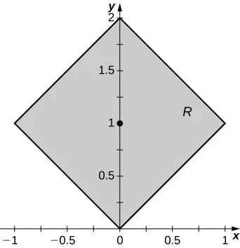 A square R with side length square root of 2 rotated 45 degrees, with corners at the origin, (2, 0), (1, 1), and (negative 1, 1). A point is marked at (0, 1).