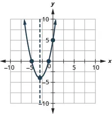 This figure shows an upward-opening parabola graphed on the x y-coordinate plane. The x-axis of the plane runs from -10 to 10. The y-axis of the plane runs from -10 to 10. The parabola has points plotted at the vertex (-3, -4) and the intercepts (-5, 0), (-1, 0) and (0, 5). Also on the graph is a dashed vertical line representing the axis of symmetry. The line goes through the vertex at x equals -3.