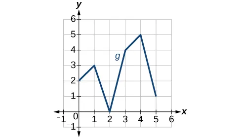 Graph of a function.