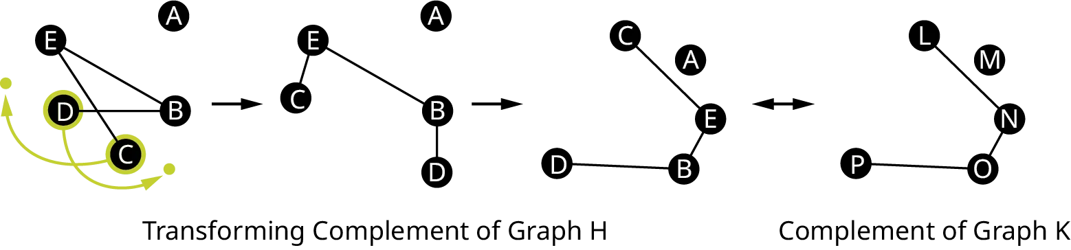 Four graphs. The first three graphs have the vertices, A, B, C, D, and E. The edges of the first graph connect E B, B D, and E C. The edge E C is moved clockwise to the left. The edge, B D is moved counterclockwise to the right. The edges of the second graph connect E C, E, and B D. The edges of the third graph connect C E, E B, and B D. The edges are rotated such that the edge, D B lies at the bottom. The fourth graph has five vertices: L, M, N, O, and P. The edges connect L N, N O, and O P.