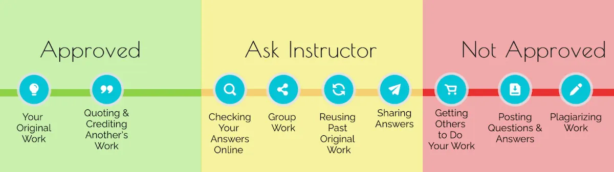 A graphic divides nine items into three categories. The items “Your Original Work” and “Quoting & Crediting Another’s Work” are in the “Approved” category. The items “Checking Your Answers Online”, “Group Work”, “Reusing Past Original Work”, and “Sharing Answers” are in the “Ask Instructor” category. The items “Getting Others to Do Your Work”, “Posting Questions & Answers” and “Plagiarizing Work” are in the “Not Approved” Category.