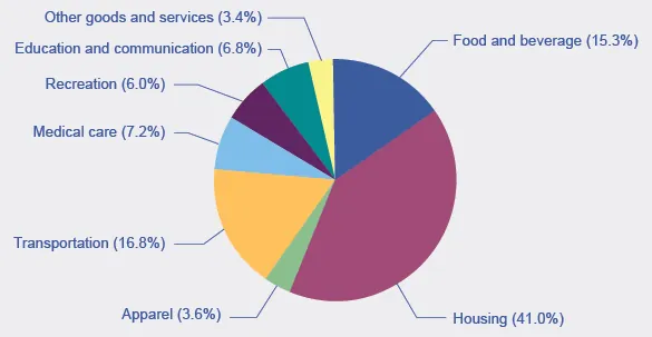 This pie chart shows the relative size of each of the eight categories used to generate the Consumer Price Index. The categories in order of highest to lowest are: housing, transportation, food and beverage, medical care, education and communication, recreation, apparel, and, finally, other goods and services.