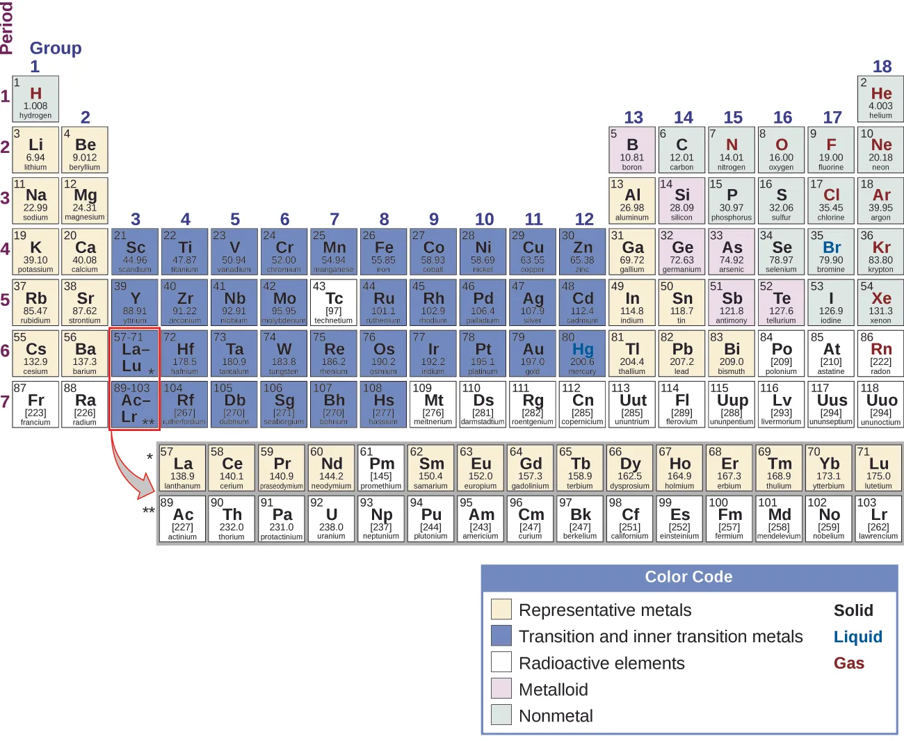 The Periodic Table of Elements is shown. The 18 columns are labeled “Group” and the 7 rows are labeled “Period.” Below the table to the right is a box labeled “Color Code” with different colors for representative metals, transition and inner transition metals, radioactive elements, metalloids, and nonmetals, as well as solids, liquids, and gases. Each element will be described in this order: atomic number; name; symbol; whether it is a representative metal, transition and inner transition metal, radioactive element, metalloid, or nonmetal; whether it is a solid, liquid, or gas; and atomic mass. Beginning at the top left of the table, or period 1, group 1, is a box containing “1; hydrogen; H; nonmetal; gas; and 1.008.” There is only one other element box in period 1, group 18, which contains “2; helium; H e; nonmetal; gas; and 4.003.” Period 2, group 1 contains “3; lithium; L i; representative metal; solid; and 6.94” Group 2 contains “4; beryllium; B e; representative metal; solid; and 9.012.” Groups 3 through 12 are skipped and group 13 contains “5; boron; B; metalloid; solid; 10.81.” Group 14 contains “6; carbon; C; nonmetal; solid; and 12.01.” Group 15 contains “7; nitrogen; N; nonmetal; gas; and 14.01.” Group 16 contains “8; oxygen; O; nonmetal; gas; and 16.00.” Group 17 contains “9; fluorine; F; nonmetal; gas; and 19.00.” Group 18 contains “10; neon; N e; nonmetal; gas; and 20.18.” Period 3, group 1 contains “11; sodium; N a; representative metal; solid; and 22.99.” Group 2 contains “12; magnesium; M g; representative metal; solid; and 24.31.” Groups 3 through 12 are skipped again in period 3 and group 13 contains “13; aluminum; A l; representative metal; solid; and 26.98.” Group 14 contains “14; silicon; S i; metalloid; solid; and 28.09.” Group 15 contains “15; phosphorous; P; nonmetal; solid; and 30.97.” Group 16 contains “16; sulfur; S; nonmetal; solid; and 32.06.” Group 17 contains “17; chlorine; C l; nonmetal; gas; and 35.45.” Group 18 contains “18; argon; A r; nonmetal; gas; and 39.95.” Period 4, group 1 contains “19; potassium; K; representative metal; solid; and 39.10.” Group 2 contains “20; calcium; C a; representative metal; solid; and 40.08.” Group 3 contains “21; scandium; S c; transition and inner transition metal; solid; and 44.96.” Group 4 contains “22; titanium; T i; transition and inner transition metal; solid; and 47.87.” Group 5 contains “23; vanadium; V; transition and inner transition metal; solid; and 50.94.” Group 6 contains “24; chromium; C r; transition and inner transition metal; solid; and 52.00.” Group 7 contains “25; manganese; M n; transition and inner transition metal; solid; and 54.94.” Group 8 contains “26; iron; F e; transition and inner transition metal; solid; and 55.85.” Group 9 contains “27; cobalt; C o; transition and inner transition metal; solid; and 58.93.” Group 10 contains “28; nickel; N i; transition and inner transition metal; solid; and 58.69.” Group 11 contains “29; copper; C u; transition and inner transition metal; solid; and 63.55.” Group 12 contains “30; zinc; Z n; transition and inner transition metal; solid; and 65.38.” Group 13 contains “31; gallium; G a; representative metal; solid; and 69.72.” Group 14 contains “32; germanium; G e; metalloid; solid; and 72.63.” Group 15 contains “33; arsenic; A s; metalloid; solid; and 74.92.” Group 16 contains “34; selenium; S e; nonmetal; solid; and 78.97.” Group 17 contains “35; bromine; B r; nonmetal; liquid; and 79.90.” Group 18 contains “36; krypton; K r; nonmetal; gas; and 83.80.” Period 5, group 1 contains “37; rubidium; R b; representative metal; solid; and 85.47.” Group 2 contains “38; strontium; S r; representative metal; solid; and 87.62.” Group 3 contains “39; yttrium; Y; transition and inner transition metal; solid; and 88.91.” Group 4 contains “40; zirconium; Z r; transition and inner transition metal; solid; and 91.22.” Group 5 contains “41; niobium; N b; transition and inner transition metal; solid; and 92.91.” Group 6 contains “42; molybdenum; M o; transition and inner transition metal; solid; and 95.95.” Group 7 contains “43; technetium; T c; radioactive element; solid; and 97.” Group 8 contains “44; ruthenium; R u; transition and inner transition metal; solid; and 101.1.” Group 9 contains “45; rhodium; R h; transition and inner transition metal; solid; and 102.9.” Group 10 contains “46; palladium; P d; transition and inner transition metal; solid; and 106.4.” Group 11 contains “47; silver; A g; transition and inner transition metal; solid; and 107.9.” Group 12 contains “48; cadmium; C d; transition and inner transition metal; solid; and 112.4.” Group 13 contains “49; indium; I n; representative metal; solid; and 114.8.” Group 14 contains “50; tin; S n; representative metal; solid; and 118.7.” Group 15 contains “51; antimony; S b; metalloid; solid; and 121.8.” Group 16 contains “52; tellurium; T e; metalloid; solid; and 127.6.” Group 17 contains “53; iodine; I; nonmetal; solid; and 126.9.” Group 18 contains “54; xenon; X e; nonmetal; gas; and 131.3.” Period 6, group 1 contains “55; cesium; C s; representative metal; solid; and 132.9.” Group 2 contains “56; barium; B a; representative metal; solid; and 137.3.” Group 3 breaks the pattern. The box has a large arrow pointing to a row of elements below the table with atomic numbers ranging from 57-71. In sequential order by atomic number, the first box in this row contains “57; lanthanum; L a; representative metal; solid; and 138.9.” To its right, the next is “58; cerium; C e; representative metal; solid; and 140.1.” Next is “59; praseodymium; P r; representative metal; solid; and 140.9.” Next is “60; neodymium; N d; representative metal; solid; and 144.2.” Next is “61; promethium; P m; radioactive element; solid; and 145.” Next is “62; samarium; S m; representative metal; solid; and 150.4.” Next is “63; europium; E u; representative metal; solid; and 152.0.” Next is “64; gadolinium; G d; representative metal; solid; and 157.3.” Next is “65; terbium; T b; representative metal; solid; and 158.9.” Next is “66; dysprosium; D y; representative metal; solid; and 162.5.” Next is “67; holmium; H o; representative metal; solid; and 164.9.” Next is “68; erbium; E r; representative metal; solid; and 167.3.” Next is “69; thulium; T m; representative metal; solid; and 168.9.” Next is “70; ytterbium; Y b; representative metal; solid; and 173.1.” The last in this special row is “71; lutetium; L u; representative metal; solid; and 175.0.” Continuing in period 6, group 4 contains “72; hafnium; H f; transition and inner transition metal; solid; and 178.5.” Group 5 contains “73; tantalum; T a; transition and inner transition metal; solid; and 180.9.” Group 6 contains “74; tungsten; W; transition and inner transition metal; solid; and 183.8.” Group 7 contains “75; rhenium; R e; transition and inner transition metal; solid; and 186.2.” Group 8 contains “76; osmium; O s; transition and inner transition metal; solid; and 190.2.” Group 9 contains “77; iridium; I r; transition and inner transition metal; solid; and 192.2.” Group 10 contains “78; platinum; P t; transition and inner transition metal; solid; and 195.1.” Group 11 contains “79; gold; A u; transition and inner transition metal; solid; and 197.0.” Group 12 contains “80; mercury; H g; transition and inner transition metal; liquid; and 200.6.” Group 13 contains “81; thallium; T l; representative metal; solid; and 204.4.” Group 14 contains “82; lead; P b; representative metal; solid; and 207.2.” Group 15 contains “83; bismuth; B i; representative metal; solid; and 209.0.” Group 16 contains “84; polonium; P o; radioactive element; solid; and 209.” Group 17 contains “85; astatine; A t; radioactive element; solid; and 210.” Group 18 contains “86; radon; R n; radioactive element; gas; and 222.” Period 7, group 1 contains “87; francium; F r; radioactive element; solid; and 223.” Group 2 contains “88; radium; R a; radioactive element; solid; and 226.” Group 3 breaks the pattern much like what occurs in period 6. A large arrow points from the box in period 7, group 3 to a special row containing the elements with atomic numbers ranging from 89-103, just below the row which contains atomic numbers 57-71. In sequential order by atomic number, the first box in this row contains “89; actinium; A c; radioactive element; solid; and 227.” To its right, the next is “90; thorium; T h; radioactive element; solid; and 232.0.” Next is “91; protactinium; P a; radioactive element; solid; and 231.0.” Next is “92; uranium; U; radioactive element; solid; and 238.0.” Next is “93; neptunium; N p; radioactive element; solid; and N p.” Next is “94; plutonium; P u; radioactive element; solid; and 244.” Next is “95; americium; A m; radioactive element; solid; and 243.” Next is “96; curium; C m; radioactive element; solid; and 247.” Next is “97; berkelium; B k; radioactive element; solid; and 247.” Next is “98; californium; C f; radioactive element; solid; and 251.” Next is “99; einsteinium; E s; radioactive element; solid; and 252.” Next is “100; fermium; F m; radioactive element; solid; and 257.” Next is “101; mendelevium; M d; radioactive element; solid; and 258.” Next is “102; nobelium; N o; radioactive element; solid; and 259.” The last in this special row is “103; lawrencium; L r; radioactive element; solid; and 262.” Continuing in period 7, group 4 contains “104; rutherfordium; R f; transition and inner transition metal; solid; and 267.” Group 5 contains “105; dubnium; D b; transition and inner transition metal; solid; and 270.” Group 6 contains “106; seaborgium; S g; transition and inner transition metal; solid; and 271.” Group 7 contains “107; bohrium; B h; transition and inner transition metal; solid; and 270.” Group 8 contains “108; hassium; H s; transition and inner transition metal; solid; and 277.” Group 9 contains “109; meitnerium; M t; radioactive element; solid; and 276.” Group 10 contains “110; darmstadtium; D s; radioactive element; solid; and 281.” Group 11 contains “111; roentgenium; R g; radioactive element; solid; and 282.” Group 12 contains “112; copernicium; C n; radioactive element; liquid; and 285.” Group 13 contains “113; ununtrium; U u t; radioactive element; solid; and 285.” Group 14 contains “114; flerovium; F l; radioactive element; solid; and 289.” Group 15 contains “115; ununpentium; U u p; radioactive element; solid; and 288.” Group 16 contains “116; livermorium; L v; radioactive element; solid; and 293.” Group 17 contains “117; ununseptium; U u s; radioactive; solid; and 294.” Group 18 contains “118; ununoctium; U u o; radioactive element; solid; and 294.”