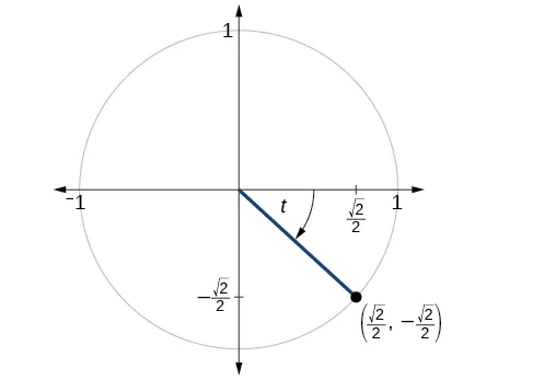 This is an image of a graph of circle with angle of t inscribed with radius 1. Point of (square root of 2 over 2, negative square root of 2 over 2) is at intersection of terminal side of angle and edge of circle. 