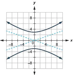 The graph shows the x-axis and y-axis that both run in the negative and positive directions, but at unlabeled intervals, with asymptotes y is equal to plus or minus three-fifths times x, and branches that pass through the vertices (0, plus or minus 3) and open up and down.