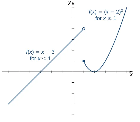 An image of a graph. The x axis runs from -7 to 5 and the y axis runs from -4 to 6. The graph is of a function that has two pieces. The first piece is an increasing line that ends at the open circle point (1, 4) and has the label “f(x) = x + 3, for x < 1”. The second piece is parabolic and begins at the closed circle point (1, 1). After the point (1, 1), the piece begins to decrease until the point (2, 0) then begins to increase. This piece has the label “f(x) = (x - 2) squared, for x >= 1”.The function has x intercepts at (-3, 0) and (2, 0) and a y intercept at (0, 3).