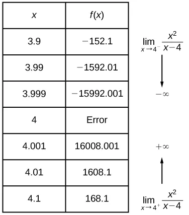 Table shows as the function approaches 4, the value does not exist since approaching the limit value from the left is negative infinity and approaching the limit value from the right is positive infinity.