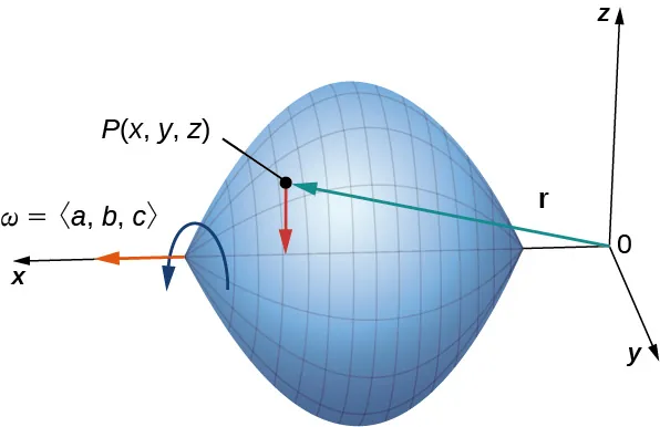 Diagrama tridimensional de un objeto que gira alrededor del eje x en sentido contrario a las agujas del reloj con velocidad angular constante w = <a,b,c>. El objeto es más o menos una esfera con extremos puntiagudos en el eje x, que lo corta por la mitad. Se dibuja una flecha r desde (0,0,0) hasta P(x,y,z) y hacia abajo desde P(x,y,z) hasta el eje x.