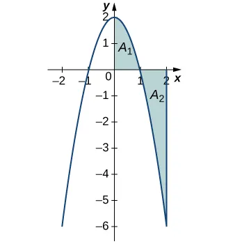 Gráfico de una parábola de apertura descendente sobre [-2, 2] con vértice en (0,2) e intersecciones en x en (-1,0) y (1,0). El área del cuadrante uno bajo la curva está sombreada en azul y marcada como A1. El área en el cuadrante cuatro por encima de la curva y a la izquierda de x=2 está sombreada en azul y marcada como A2.