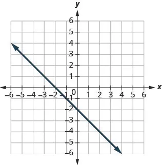 The figure shows a straight line graphed on the x y-coordinate plane. The x and y axes run from negative 8 to 8. The line goes through the points (negative 6, 4), (negative 4, 2), (negative 2, 0), (0, negative 2), (2, negative 4), and (4, negative 6).