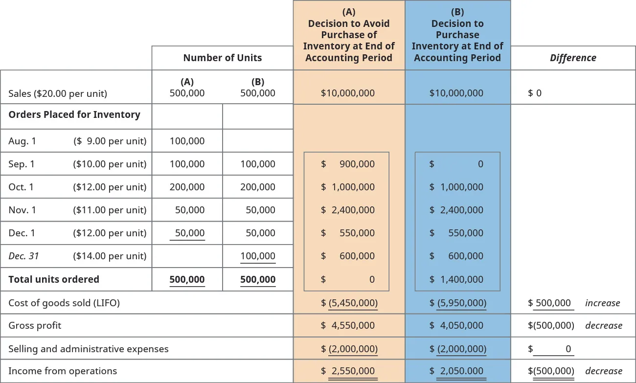 (A) Decision to Avoid Purchase of Inventory at the End of Accounting Period, (B) Decision to Purchase Inventory at the End of Accounting Period; Columns are: Number of units for (A), Number of Units for (B), Dollars for (A), Dollars for (B) (respectively): Sales ($20 per unit), 500,000, 500,000, 10,000,000, 10,000,000, – Orders placed for inventory on: August 1 ($9 per unit), 100,000, –, 900,000, –; September 1 ($10 per unit), 100,000, 100,000, 1,000,000, 1,000,000; October 1 ($12 per unit), 200,000, 200,000, 2,400,000, 2,400,000; November 1, ($11 per unit), 50,000, 50,000, 550,000, 550,000; December 1, ($12 per unit), 50,000, 50,000, 600,000, 600,000; December 31 ($14 per unit), –, 100,000, –, 1,400,000. Total units ordered, 500,000, 500,000, –, –; Cost of goods sold (LIFO), –, –, (5,450,000), (5,950,000), showing a $500,000 increase; Gross profit, –, –, 4,550,000, 4,050,000, showing a $500,000 decrease; Selling and administrative expenses, –, –, (2,000,000), (2,000,000); Income from operations, –, –, 2,550,000, 2,050,000, showing a 500,000 decrease.