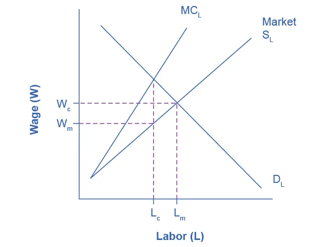 The graph illustrates a labor market with the demand for labor shown as downward-sloping, and an upward-sloping labor supply curve. The x-axis is Labor, and the y-axis is Wages. These intersect at the competitive equilibrium, and the amount of labor is labeled L C and the wage rate is W C. The marginal cost of labor curve is also shown. It is upward-sloping, steeper than, and above the labor supply curve. It intersects labor demand at a point higher up the labor demand curve. From this intersection, a dashed vertical line is drawn down that intersects the labor supply curve, and from that point a dashed horizontal line is drawn over to the wage axis. This shows a lower wage rate, W M, the monopsony wage. Also shown is the lower amount of monopsony labor, L M.