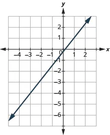 The graph shows the x y-coordinate plane. The x-axis runs from -4 to 2. The y-axis runs from -5 to 2. A line passes through the points “ordered pair -3, -4” and “ordered pair 1, 1”.