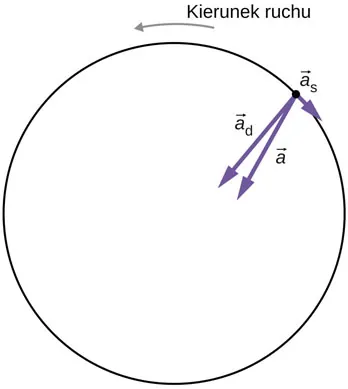 Rysunek przedstawia przyspieszenie styczne a t skierowane przeciwnie do ruchu wskazówek zegara. Wektory a a c skierowane są ku środkowi koła, a napis “kierunek ruchu ” wskazuje kierunek przeciwny do kierunku wektora a t.