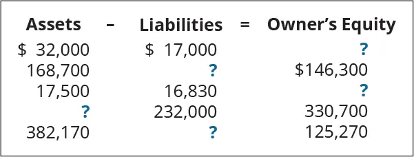 Assets minus Liabilities equals Owner’s Equity, respectively: $32,000, 17,000, ?; 168,700, ?, 146,300; 17,500, 16,830, ?; ?, 232,000, 330,700; 382,170, ?, 125,270.