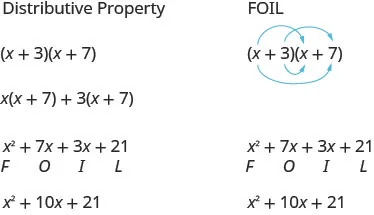 The figure shows how four terms in the product of two binomials can be remembered according to the mnemonic acronym FOIL. The example is the quantity x plus 3 in parentheses times the quantity x plus 7 in parentheses. The expression is expanded as in the previous examples by using the distributive property twice. After distributing the quantity x plus 7 in parentheses the result is x times the quantity x plus 7 in parentheses plus 3 times the quantity x plus 7 in parentheses. Then the x is distributed the x plus 7 and the 3 is distributed to the x plus 7 to get x squared plus 7 x plus 3 x plus 21. The letter F is written under the term x squared since it was the product of the first terms in the binomials. The letter O is written under the 7 x term sine it was the product of the outer terms in the binomials. The letter I is written under the 3 x term since it was the product of the inner terms in the binomials. The letter L is written under the 21 since it was the product of the last terms in the binomial. The original expression is shown again with four arrows connecting the first, outer, inner, and last terms in the binomials showing how the four terms can be determined directly from the factored form.