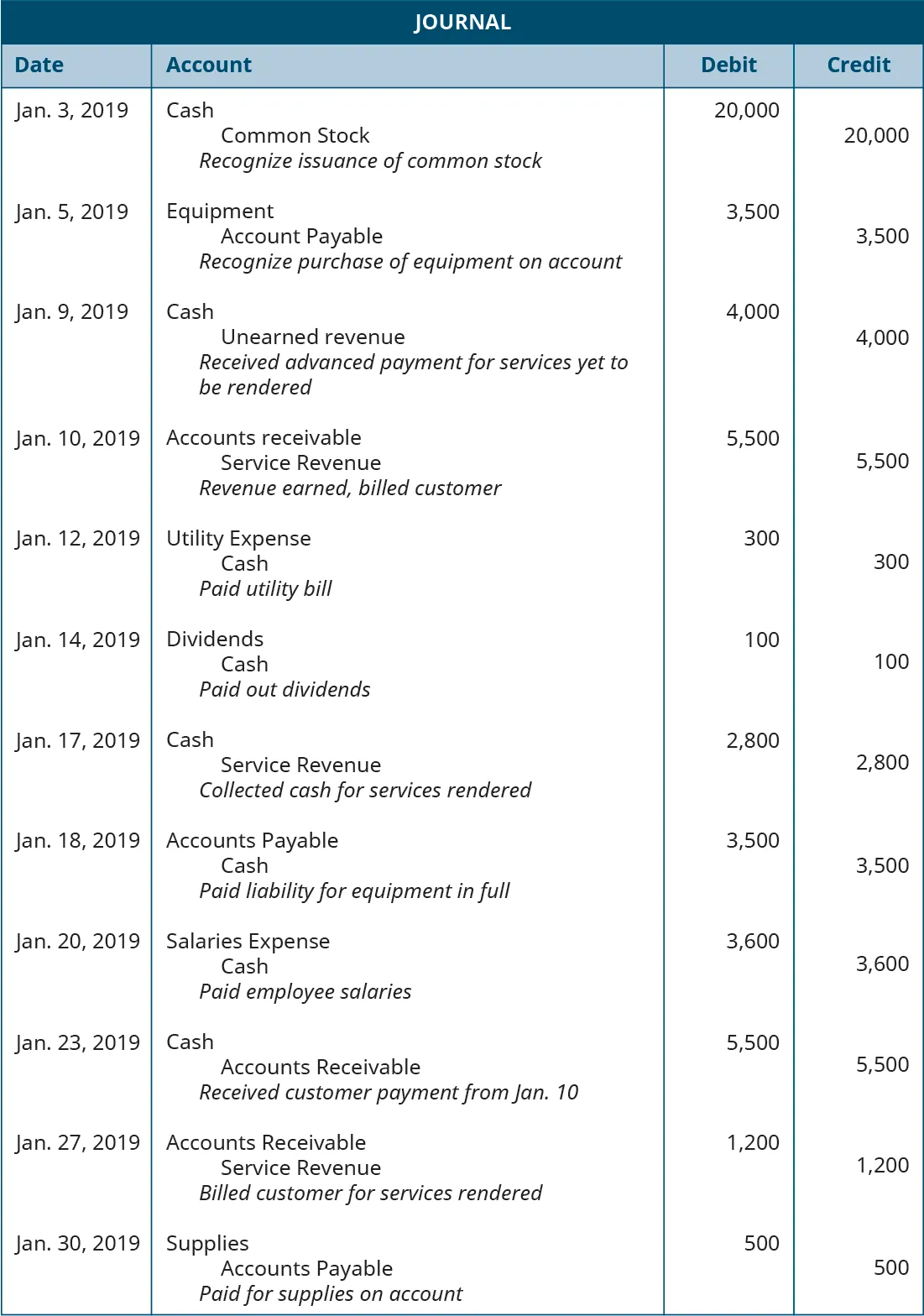 A journal entry dated January 3, 2019. Debit Cash, 20,000. Credit Common Stock, 20,000. Recognize issue of common stock. January 5, 2019. Debit Equipment, 3,500. Credit Accounts Payable, 3,500. Recognize purchase of equipment on account. January 9, 2019. Debit Cash, 4,000. Credit Unearned Revenue, 4,000. Received advanced payments for services yet rendered. January 10, 2019. Debit Accounts Receivable, 5,500. Credit Service Revenue, 5,500. Revenue earned, billed customer. January 12, 2019. Debit Utility expense, 300. Credit Cash, 300. Paid utility bill. January 14, 2019. Debit Dividends, 100. Credit Cash, 100. Paid out dividends. January 17, 2019. Debit Cash, 2,800. Credit Service Revenue, 2,800. Collected cash for services rendered. January 18, 2019. Debit Accounts Payable, 3,500. Credit Cash, 3,500. Paid liability for equipment in full. January 20, 2019. Debit Salaries expense, 3,600. Credit Cash, 3,600. Paid employee salaries. January 23, 2019. Debit Cash, 5,500. Credit Accounts Receivable, 5,500. Received customer payment from January 10. January 27, 2019. Debit Accounts Receivable, 1,200. Credit Service Revenue, 1,200. Billed customers for services rendered. January 30, 2019. Debit Supplies, 500. Credit Accounts Payable, 500. Purchased supplies on account.