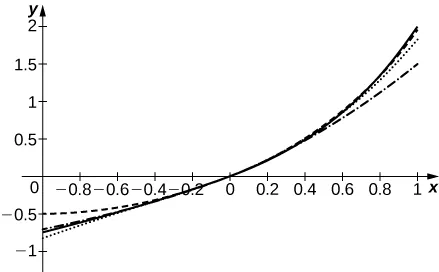 Este es un gráfico de tres curvas. Todas son crecientes y se acercan mucho a medida que las curvas se acercan a x = 0. Luego se separan a medida que x se aleja de 0.