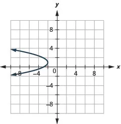 This graph shows left opening parabola with vertex (negative 2, 1) and x intercept minus (3, 0).