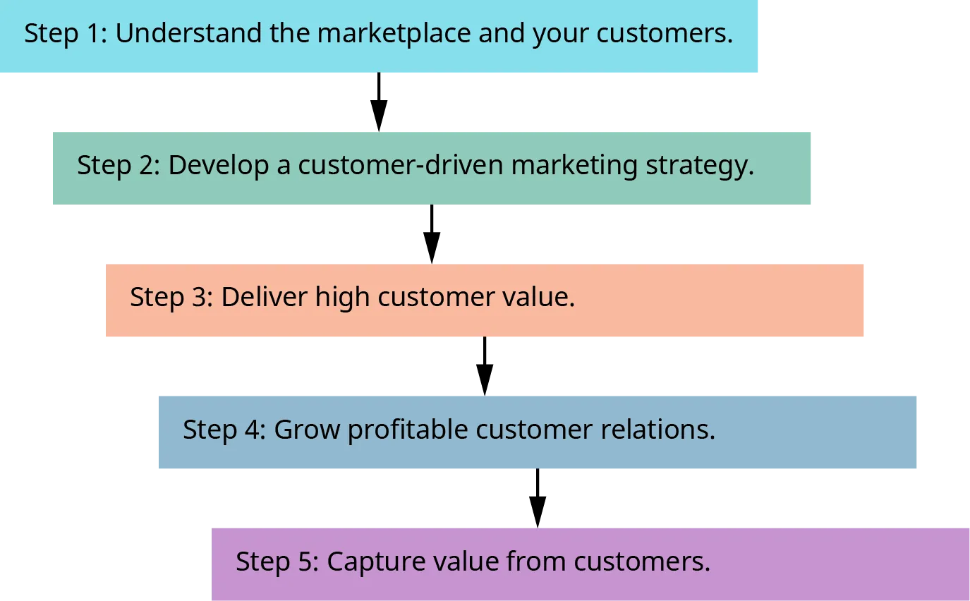 The five steps in the marketing process are: Steph 1 understand the marketplace and your customers; Step 2 develop a customer-driven marketing strategy; Step 3 deliver high customer value; Steph 4 grow profitable customer relations; and Step 5 capture value from customers.